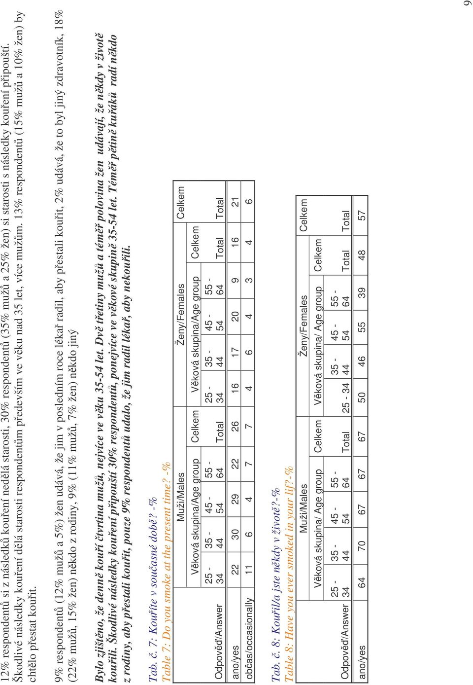 9% respondentů (12% mužů a 5%) žen udává, že jim v posledním roce lékař radil, aby přestali kouřit, 2% udává, že to byl jiný zdravotník, 18% (22% mužů, 15% žen) někdo z rodiny, 9% (11% mužů, 7% žen)