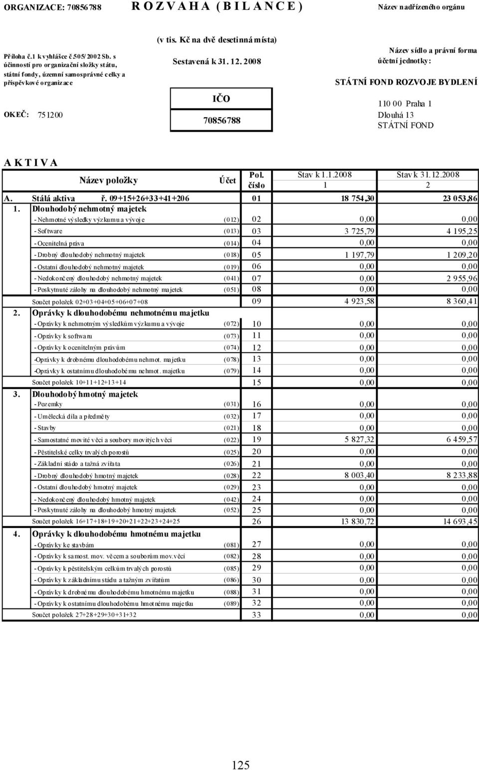 2008 IČO 70856788 Název sídlo a právní forma účetní jednotky: STÁTNÍ FOND ROZVOJE BYDLENÍ 110 00 Praha 1 Dlouhá 13 STÁTNÍ FOND A K T I V A Název položky Účet Pol. Stav k 1.1.2008 Stav k 31.12.