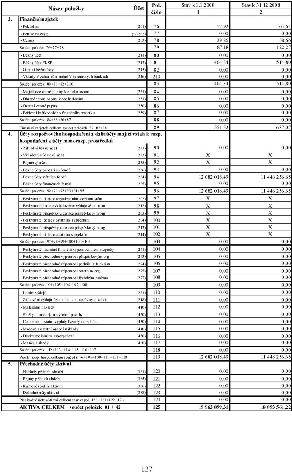 účet FKSP (243) 81 464,34 514,80 - Ostatní bě žné účty (245) 82 0,00 0,00 - Vklady V zahraniční měně V tuzemských bankách (246) 210 0,00 0,00 Součet položek 80+81+82+210 83 464,34 514,80 - Majetkové