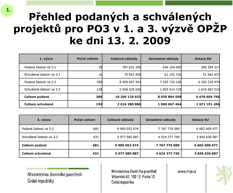 2 138 2 548 328 036 1 905 514 728 1 619 687 519 Celkem podané 386 10 206 129 933 8 035 884 598 6 679 604 796 Celkem schválené 154 2 624 280 886 1 966 667 464 1 671 151 456 3.
