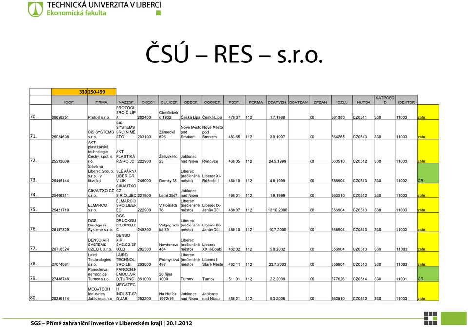 SRO,JC 222900 KATPOEC D ISEKTOR Chelčickéh o 1932 Česká Lípa Česká Lípa 470 37 112 1.7.1988 00 561380 CZ0511 330 11003 zahr. Zámecká 626 Želivského 23 Slévárna Liberec Group, SLÉVÁRNA s.r.o. - v likvidaci LIBER.