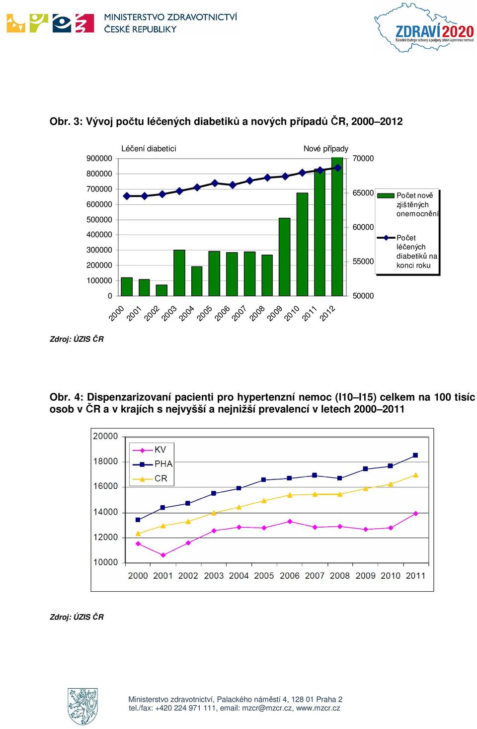 60000 55000 50000 Počet nově zjištěných onemocnění Počet léčených diabetiků na konci roku Obr.