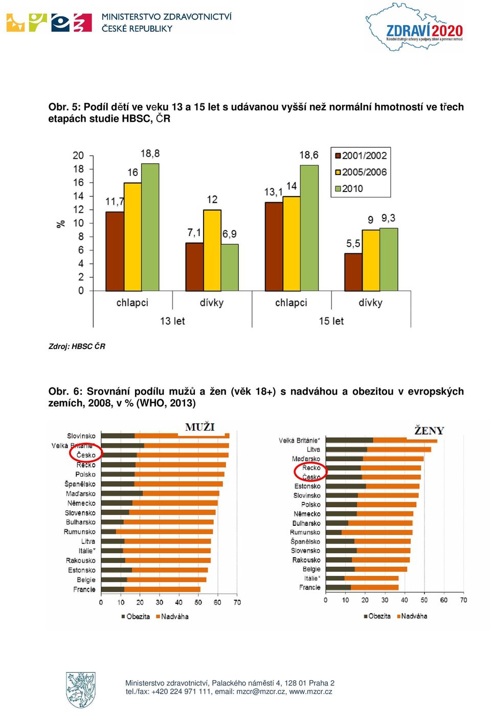 Zdroj: HBSC ČR Obr.