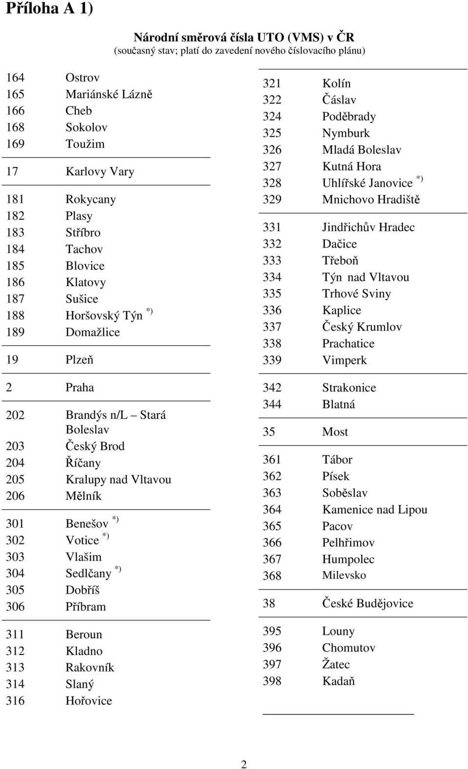 nad Vltavou 206 Mělník 301 Benešov *) 302 Votice *) 303 Vlašim 304 Sedlčany *) 305 Dobříš 306 Příbram 311 Beroun 312 Kladno 313 Rakovník 314 Slaný 316 Hořovice 321 Kolín 322 Čáslav 324 Poděbrady 325