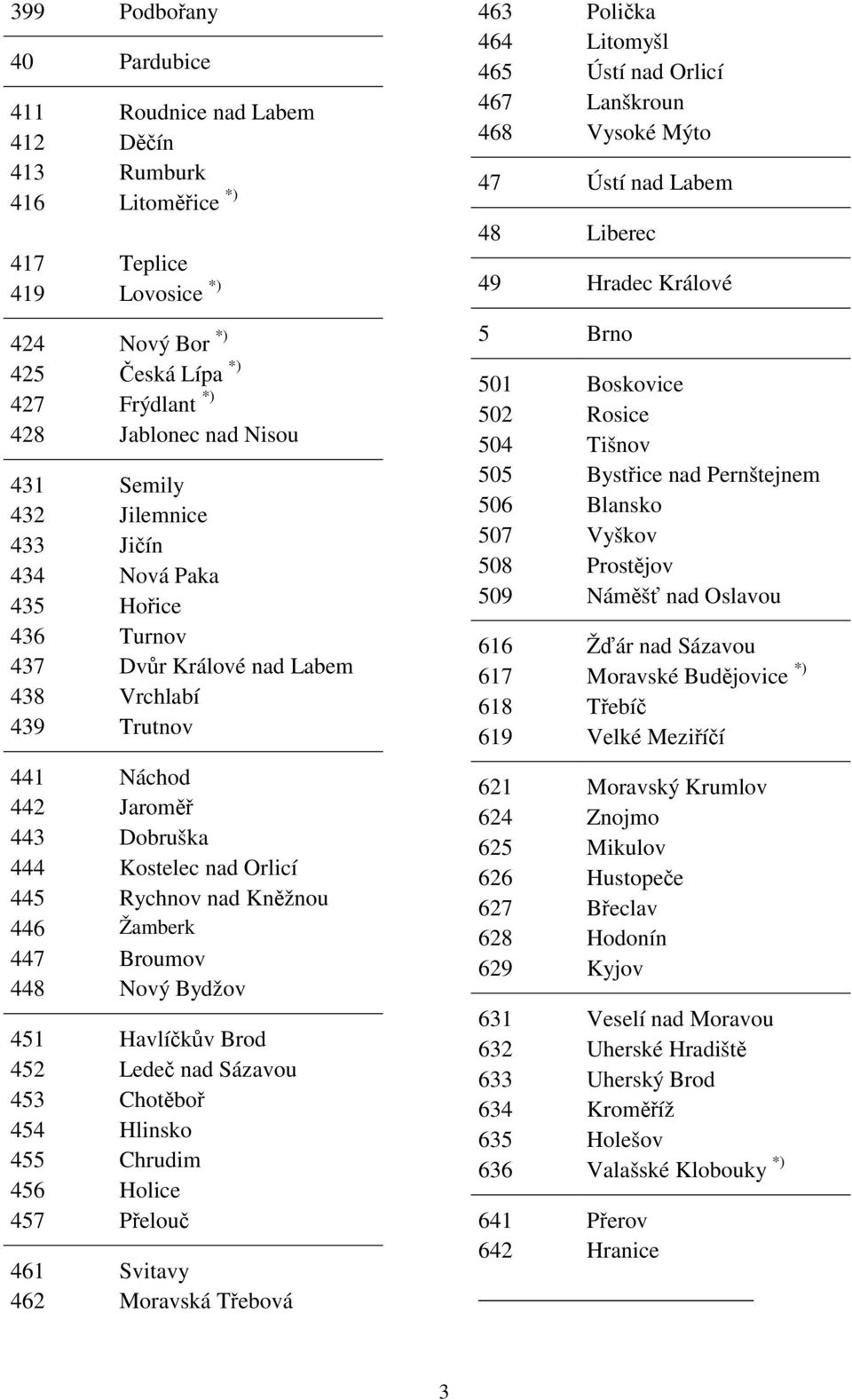 Kněžnou 446 Žamberk 447 Broumov 448 Nový Bydžov 451 Havlíčkův Brod 452 Ledeč nad Sázavou 453 Chotěboř 454 Hlinsko 455 Chrudim 456 Holice 457 Přelouč 461 Svitavy 462 Moravská Třebová 463 Polička 464