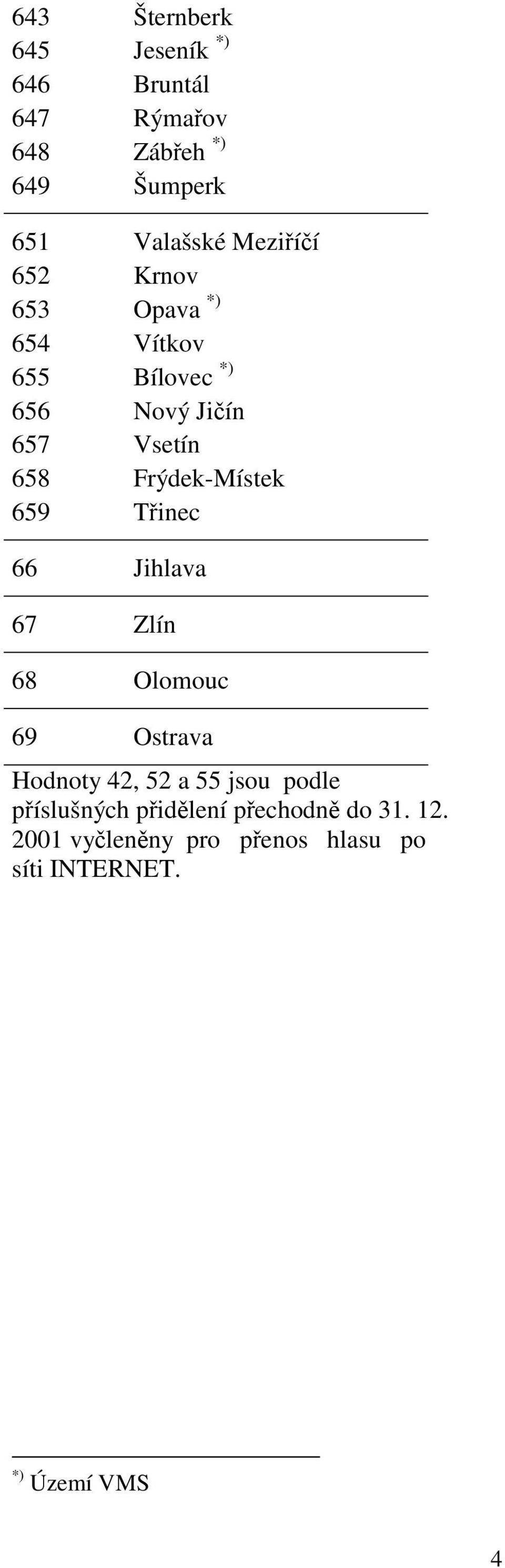 Frýdek-Místek 659 Třinec 66 Jihlava 67 Zlín 68 Olomouc 69 Ostrava Hodnoty 42, 52 a 55 jsou