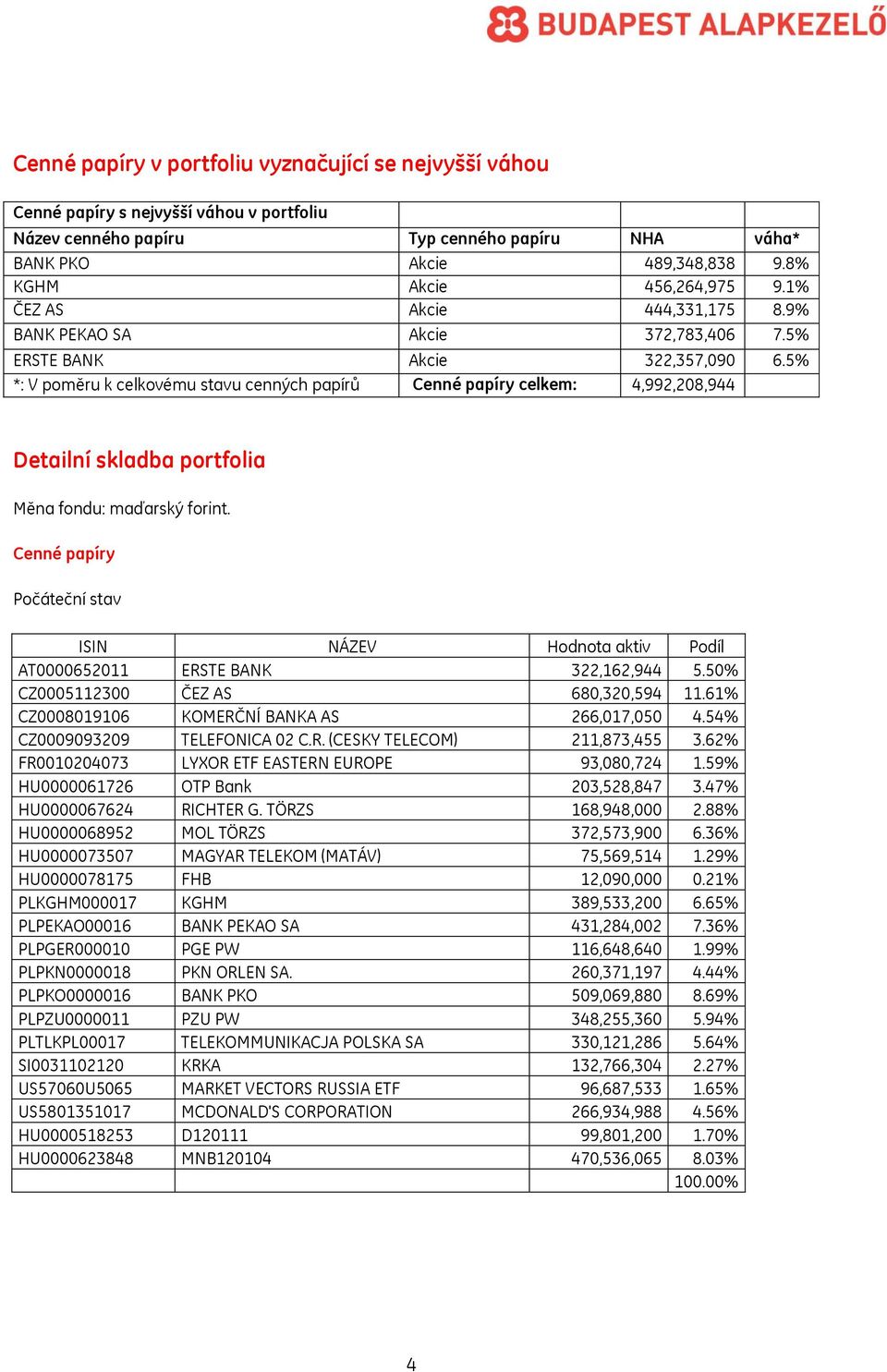 5% *: V poměru k celkovému stavu cenných papírů Cenné papíry celkem: 4,992,208,944 Detailní skladba portfolia Měna fondu: maďarský forint.