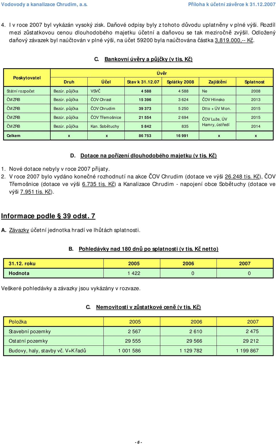 Bankovní úvěry a půjčky (v tis. Kč) Úvěr Poskytovatel Druh Účel Stav k 31.12.07 Splátky 2008 Zajištění Splatnost Státní rozpočet Bezúr. půjčka VSVČ 4 588 4 588 Ne 2008 ČMZRB Bezúr.