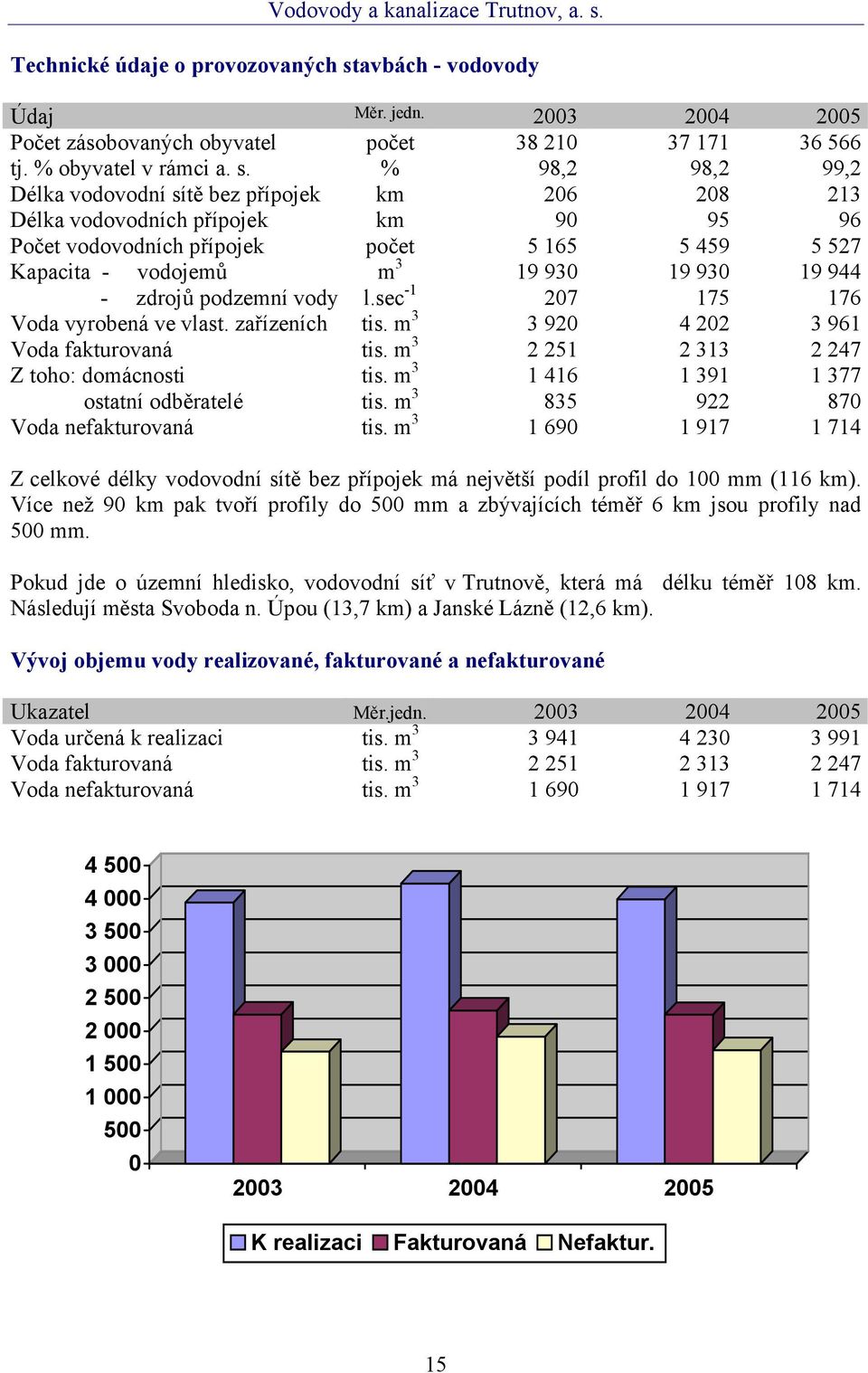 % 98,2 98,2 99,2 Délka vodovodní sítě bez přípojek km 206 208 213 Délka vodovodních přípojek km 90 95 96 Počet vodovodních přípojek počet 5 165 5 459 5 527 Kapacita - vodojemů m 3 19 930 19 930 19