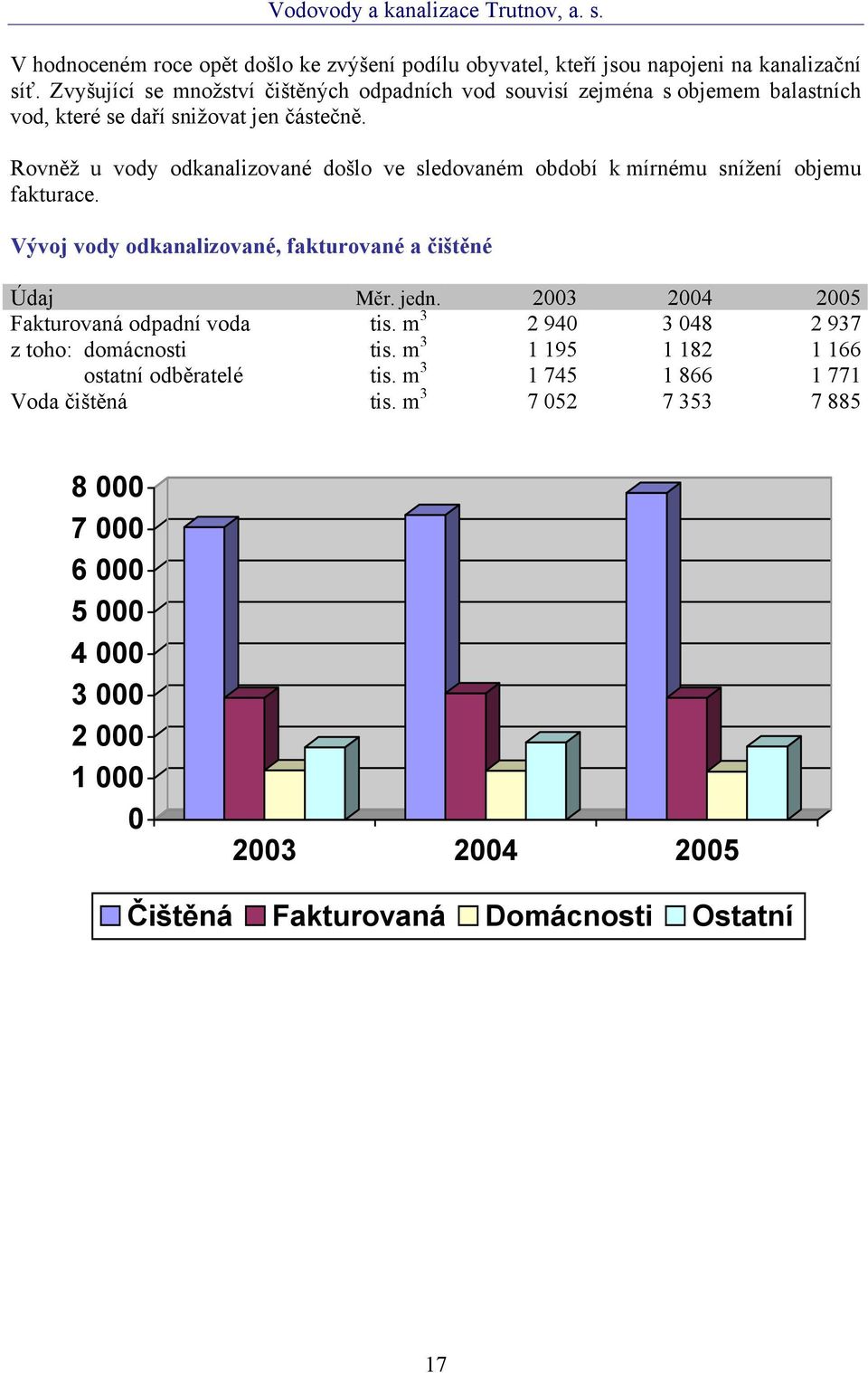 Rovněž u vody odkanalizované došlo ve sledovaném období k mírnému snížení objemu fakturace. Vývoj vody odkanalizované, fakturované a čištěné Údaj Měr. jedn.