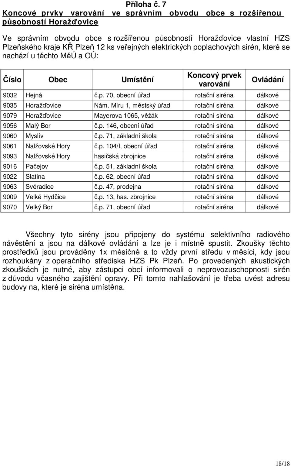 elektrických poplachových sirén, které se nachází u těchto MěÚ a OÚ: Číslo Obec Umístění Koncový prvek varování Ovládání 9032 Hejná č.p. 70, obecní úřad rotační siréna dálkové 9035 Horažďovice Nám.
