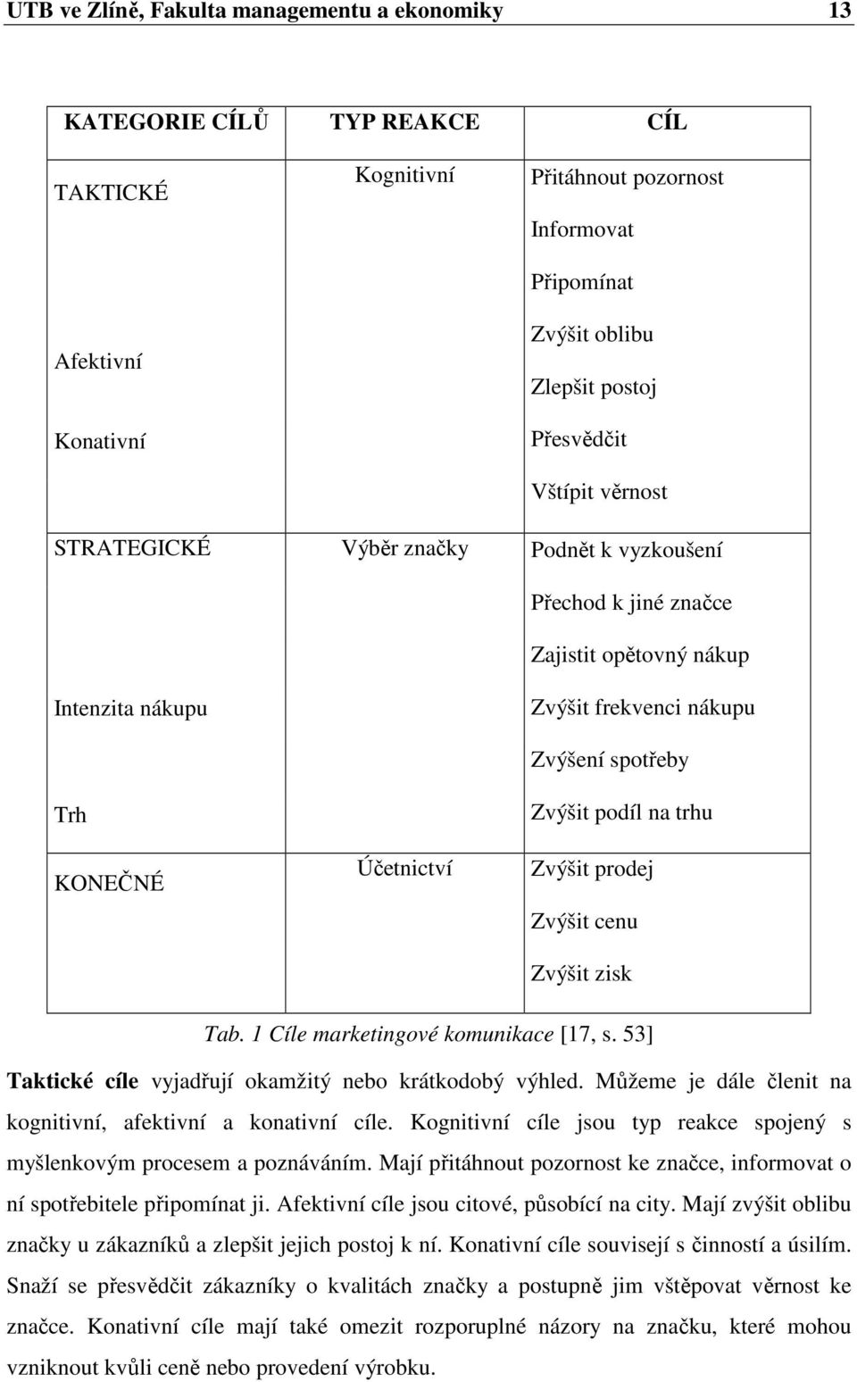 Zvýšit podíl na trhu Zvýšit prodej Zvýšit cenu Zvýšit zisk Tab. 1 Cíle marketingové komunikace [17, s. 53] Taktické cíle vyjadřují okamžitý nebo krátkodobý výhled.