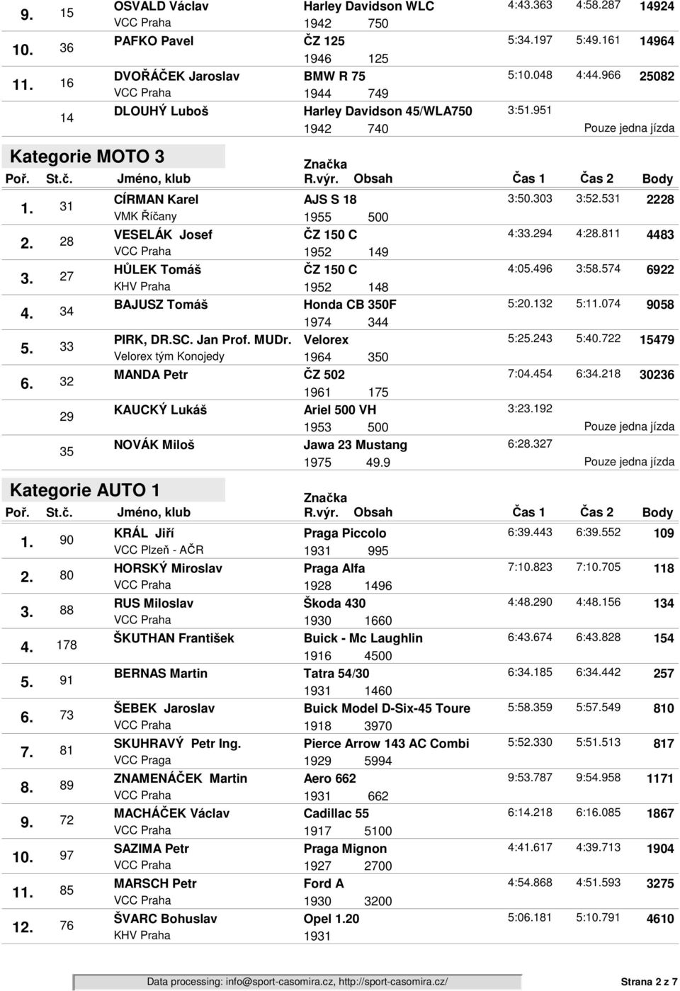 303 3:5531 2228 VMK Říčany 1955 500 VESELÁK Josef ČZ 150 C 4:3294 4:2811 4483 1952 149 HŮLEK Tomáš ČZ 150 C 4:0496 3:5574 6922 1952 148 BAJUSZ Tomáš Honda CB 350F 5:132 5:1074 9058 1974 344 PIRK, DR.