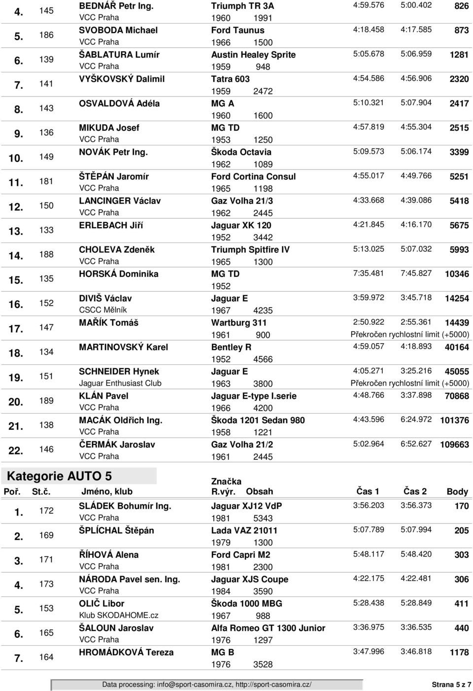 OSVALDOVÁ Adéla MG A 5:321 5:0904 2417 1960 1600 MIKUDA Josef MG TD 4:5819 4:5304 2515 1953 1250 NOVÁK Petr Ing.