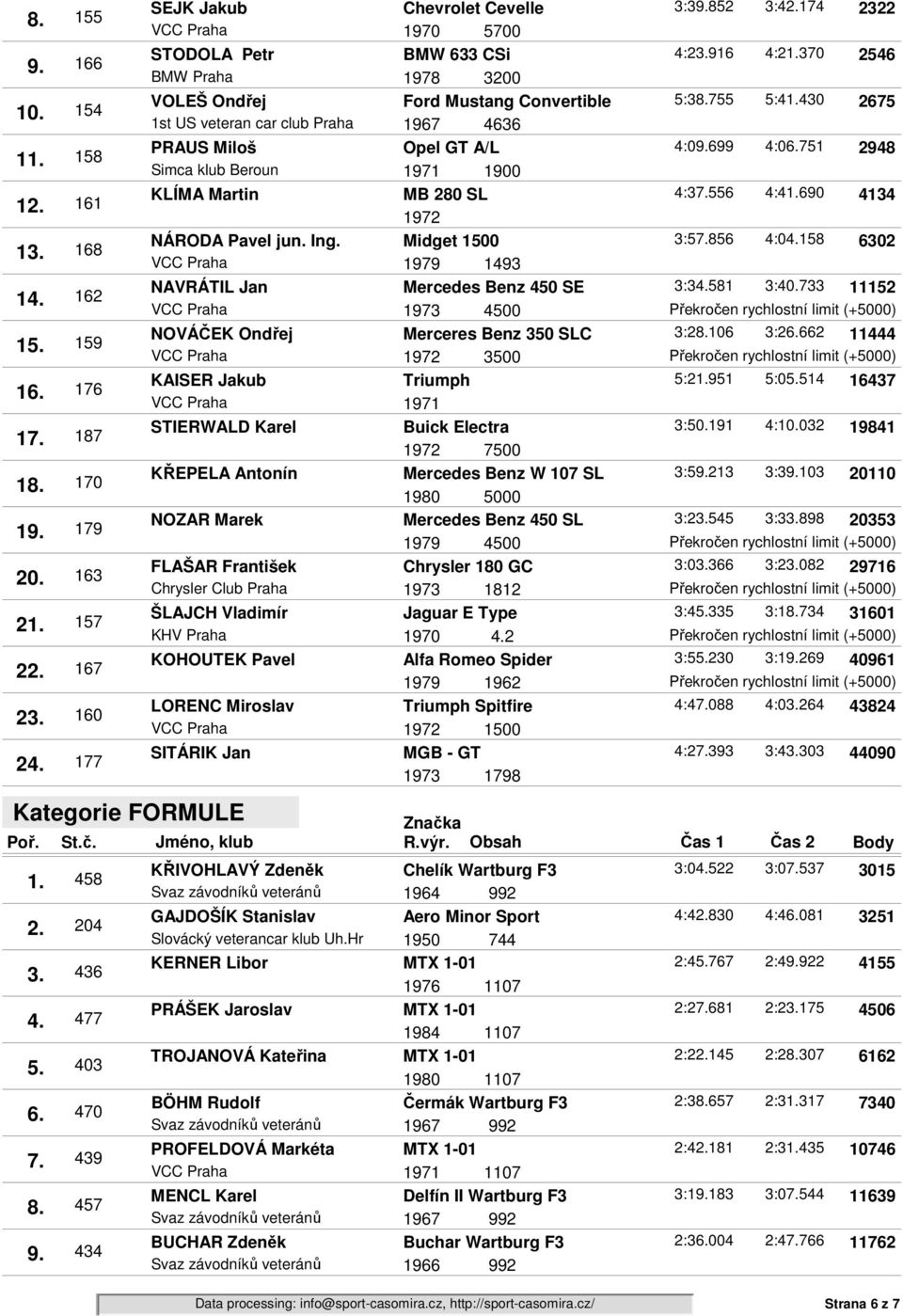 1971 1900 KLÍMA Martin MB 280 SL 4:3556 4:4690 4134 1972 NÁRODA Pavel jun. Ing. Midget 1500 3:5856 4:0158 6302 1979 1493 NAVRÁTIL Jan Mercedes Benz 450 SE 3:3581 3:40.