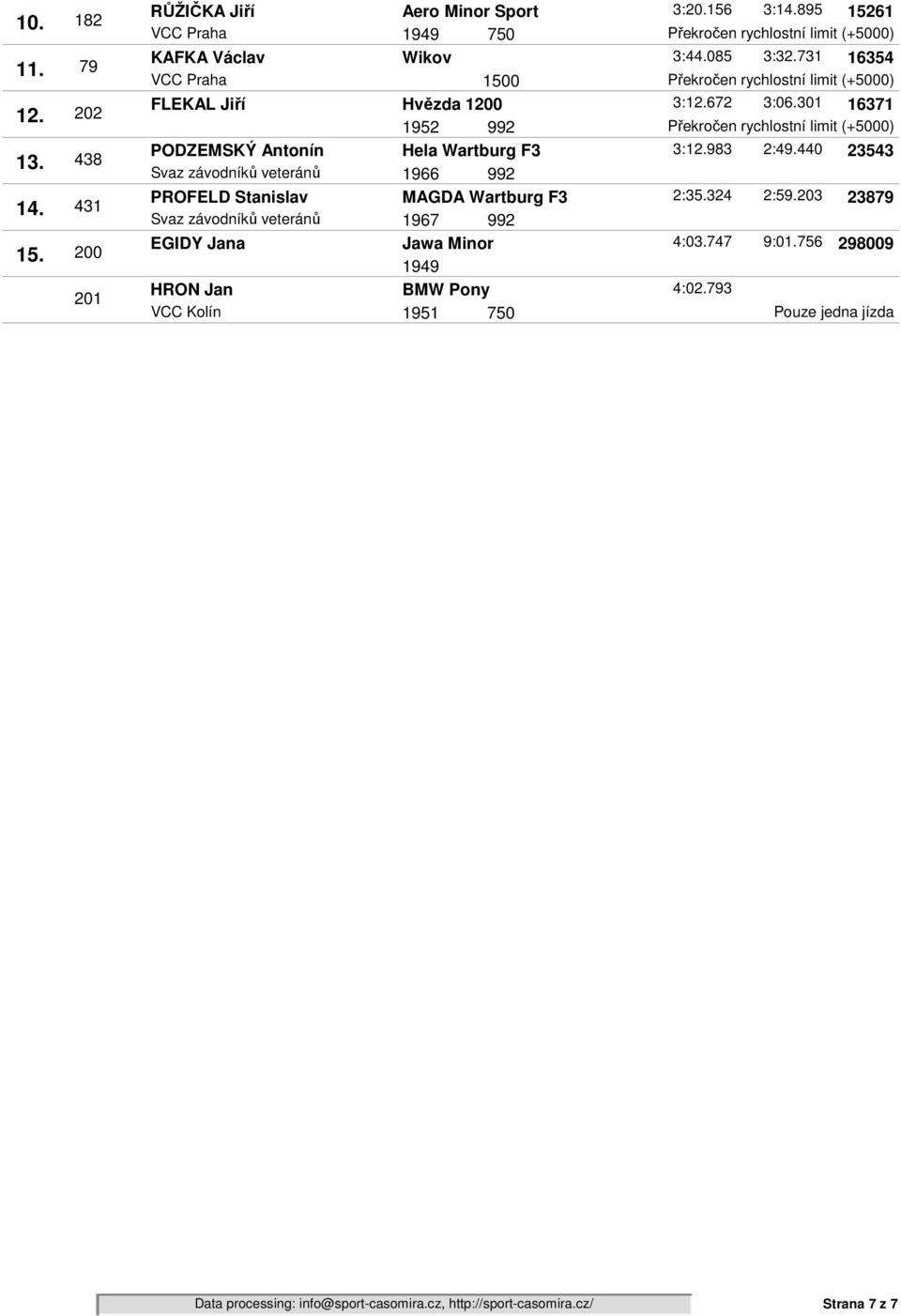 3:1983 2:4440 23543 Svaz závodníků veteránů 1966 992 PROFELD Stanislav MAGDA Wartburg F3 2:3324 2:5203 23879 Svaz