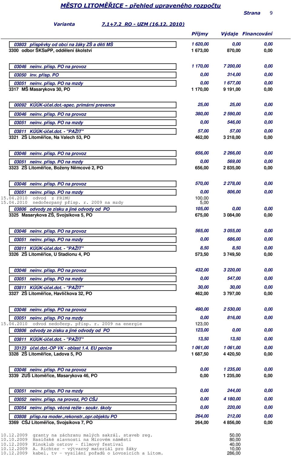 přísp. PO na mzdy 1 677,00 3317 MŠ Masarykova 30, PO 1 17 9 191,00 00092 KÚÚK-účel.dot.-spec. primární prevence 25,00 25,00 03046 neinv. přísp. PO na provoz 38 2 59 03051 neinv. přísp. PO na mzdy 546,00 03811 KÚÚK-účel.