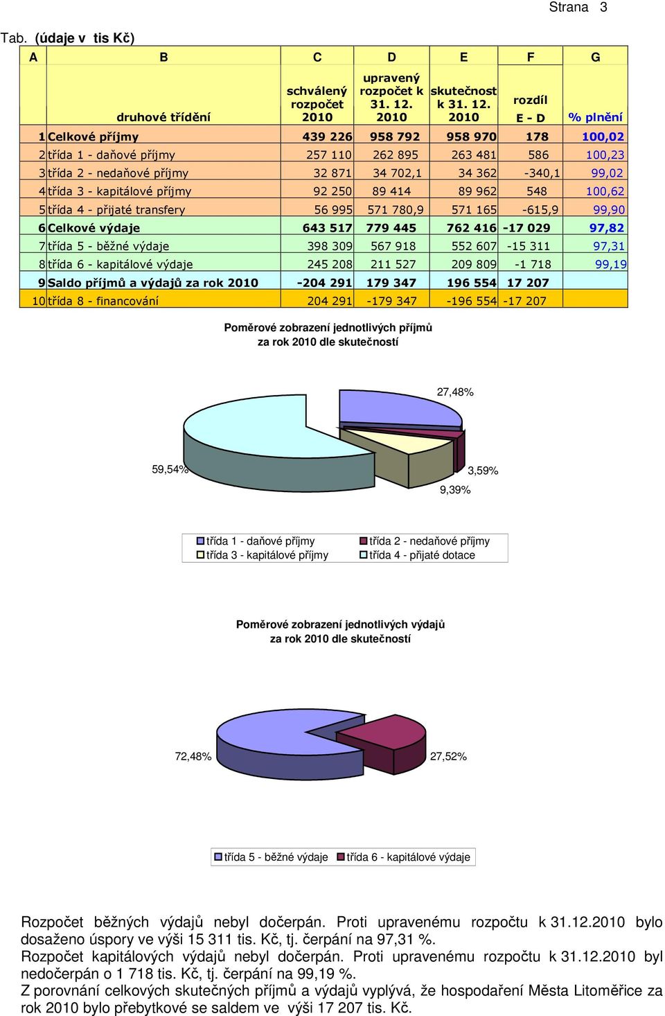 rozdíl 2010 E - D % plnění 1 Celkové příjmy 439 226 958 792 958 970 178 100,02 2 třída 1 - daňové příjmy 257 110 262 895 263 481 586 100,23 3 třída 2 - nedaňové příjmy 32 871 34 702,1 34 362-340,1