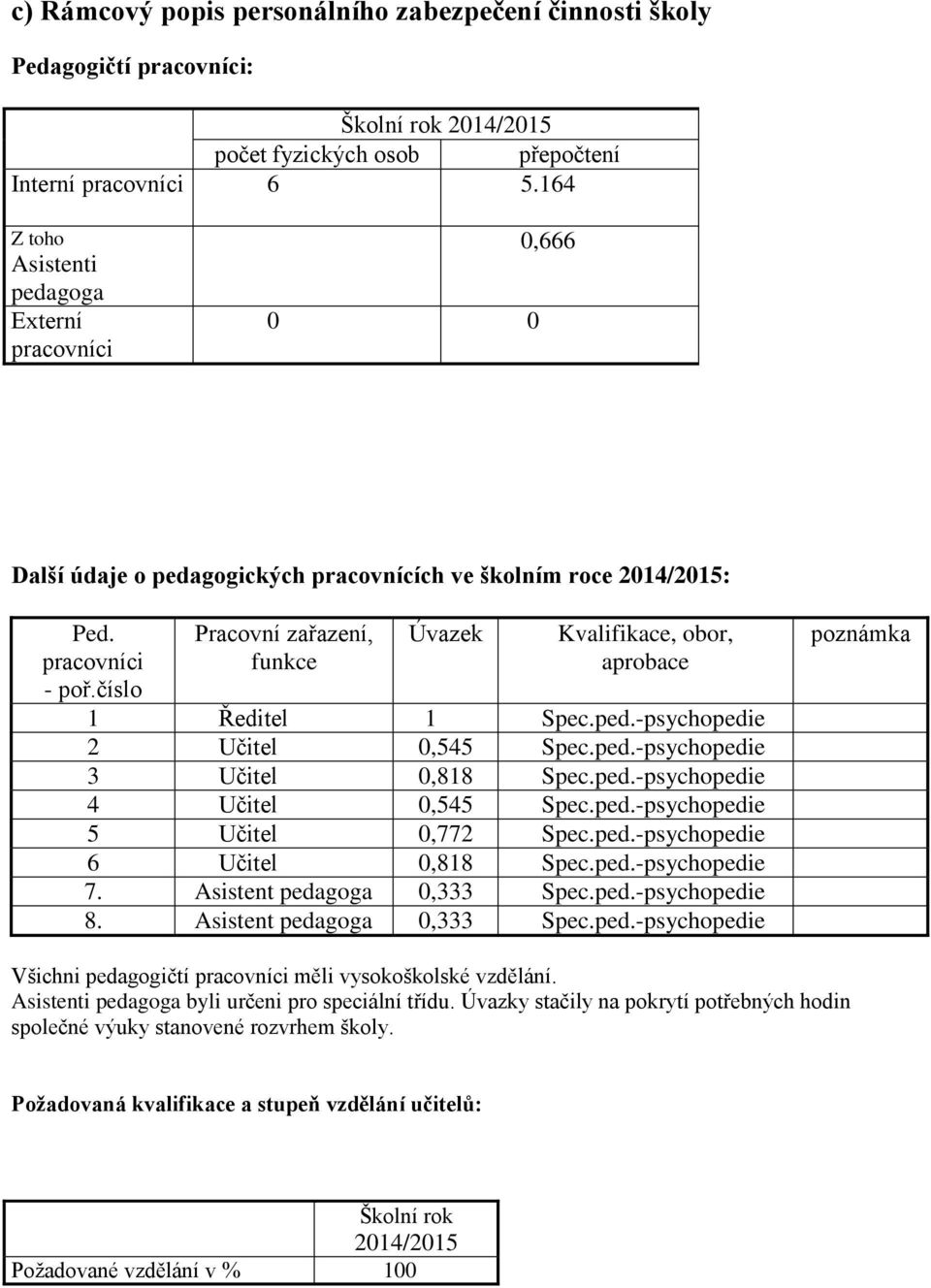 číslo Pracovní zařazení, funkce Úvazek Kvalifikace, obor, aprobace 1 Ředitel 1 Spec.ped.-psychopedie 2 Učitel 0,545 Spec.ped.-psychopedie 3 Učitel 0,818 Spec.ped.-psychopedie 4 Učitel 0,545 Spec.ped.-psychopedie 5 Učitel 0,772 Spec.