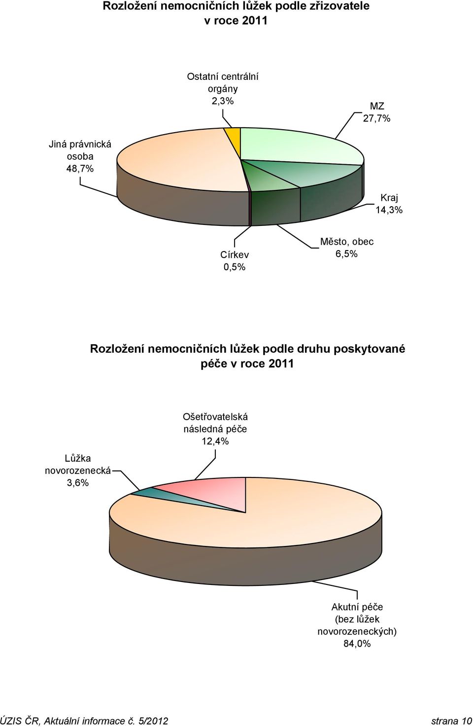 lůžek podle druhu poskytované péče v roce 2011 Lůžka novorozenecká 3,6% Ošetřovatelská následná