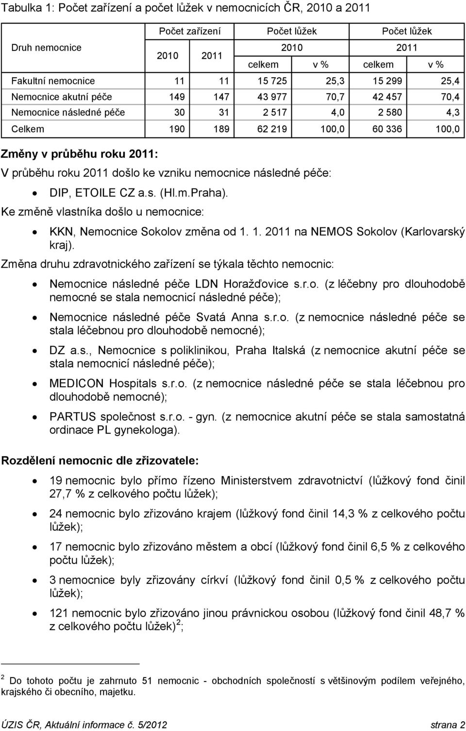 ke vzniku nemocnice následné péče: DIP, ETOILE CZ a.s. (Hl.m.Praha). Ke změně vlastníka došlo u nemocnice: Počet lůžek KKN, Nemocnice Sokolov změna od 1. 1. 2011 na NEMOS Sokolov (Karlovarský kraj).