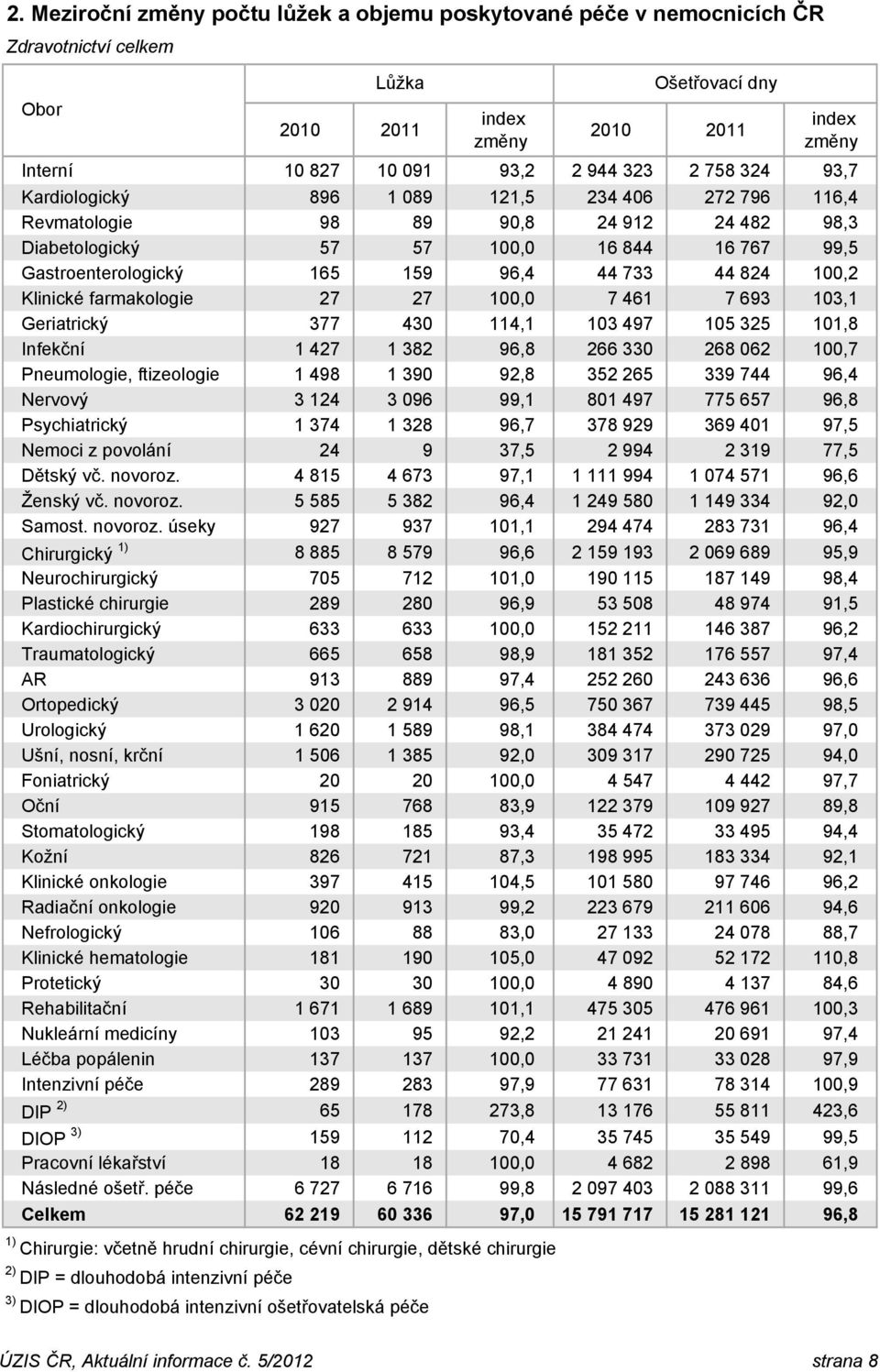 Klinické farmakologie 27 27 100,0 7 461 7 693 103,1 Geriatrický 377 430 114,1 103 497 105 325 101,8 Infekční 1 427 1 382 96,8 266 330 268 062 100,7 Pneumologie, ftizeologie 1 498 1 390 92,8 352 265