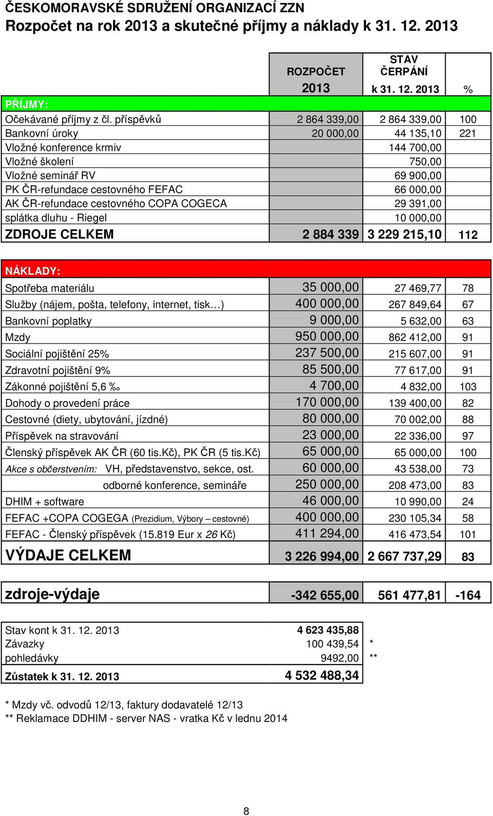 000,00 AK ČR-refundace cestovného COPA COGECA 29 391,00 splátka dluhu - Riegel 10 000,00 ZDROJE CELKEM 2 884 339 3 229 215,10 112 NÁKLADY: Spotřeba materiálu 35 000,00 27 469,77 78 Služby (nájem,