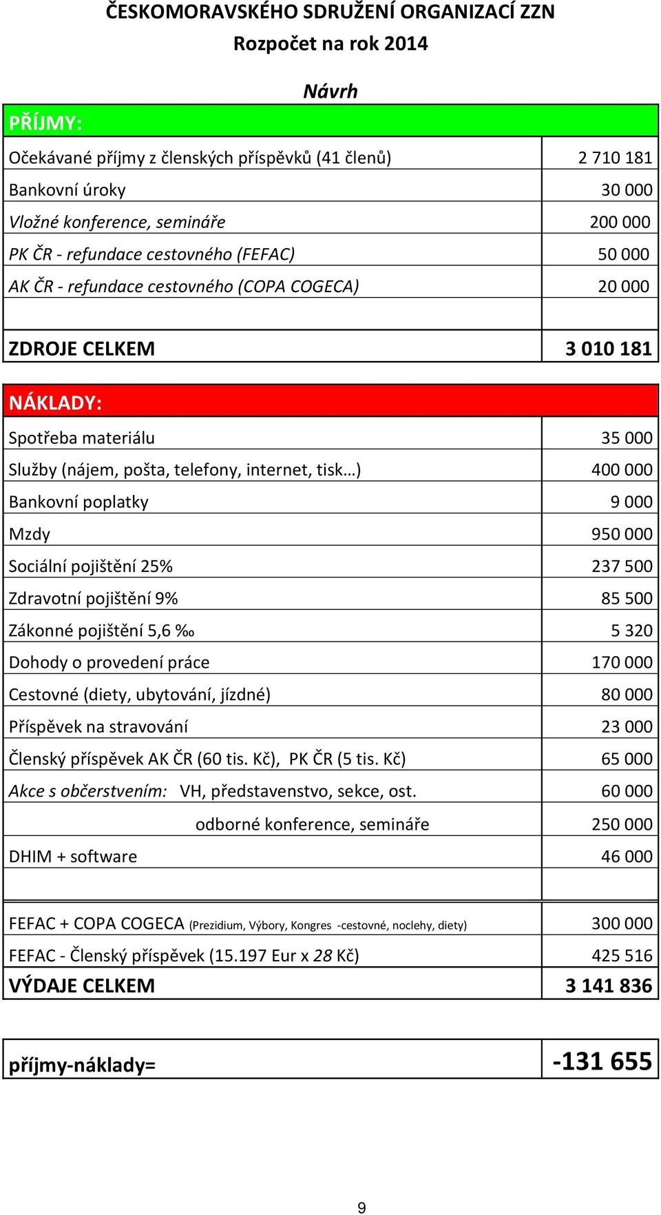 Bankovní poplatky 9000 Mzdy 950000 Sociální pojištění 25% 237500 Zdravotní pojištění 9% 85500 Zákonné pojištění 5,6 5320 Dohody o provedení práce 170000 Cestovné (diety, ubytování, jízdné) 80000