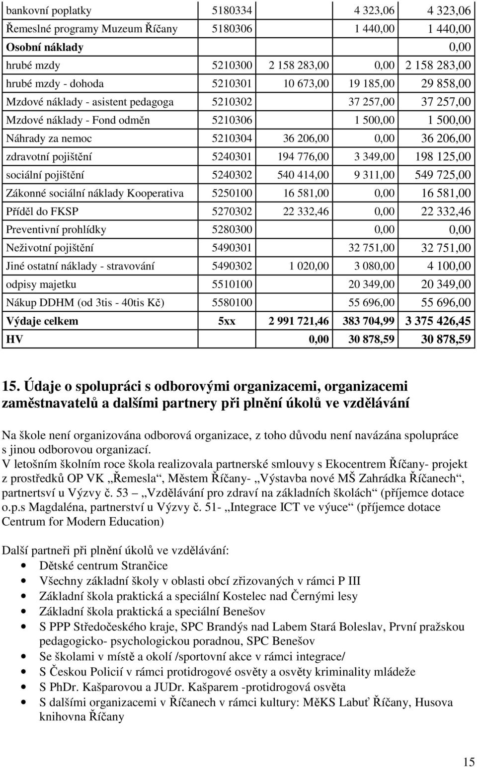 zdravotní pojištění 5240301 194 776,00 3 349,00 198 125,00 sociální pojištění 5240302 540 414,00 9 311,00 549 725,00 Zákonné sociální náklady Kooperativa 5250100 16 581,00 0,00 16 581,00 Příděl do