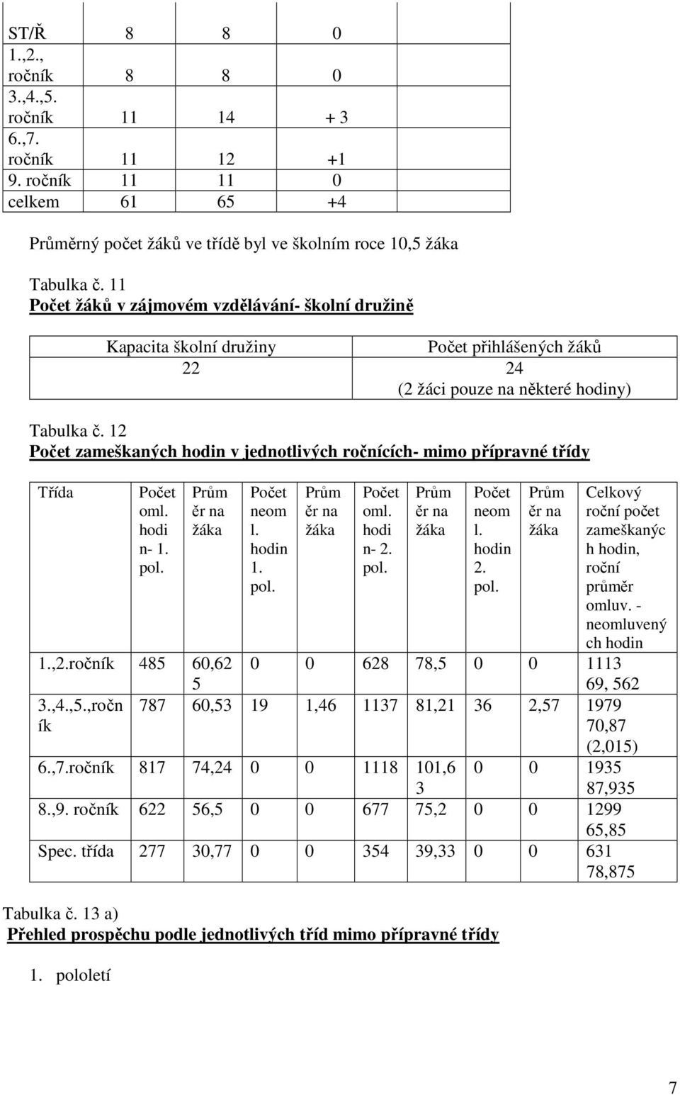 12 Počet zameškaných hodin v jednotlivých ročnících- mimo přípravné třídy Třída Počet oml. hodi n- 1. pol. Prům ěr na žáka 1.,2.ročník 485 60,62 5 3.,4.,5.,ročn ík Počet neom l. hodin 1. pol. Prům ěr na žáka Počet oml.