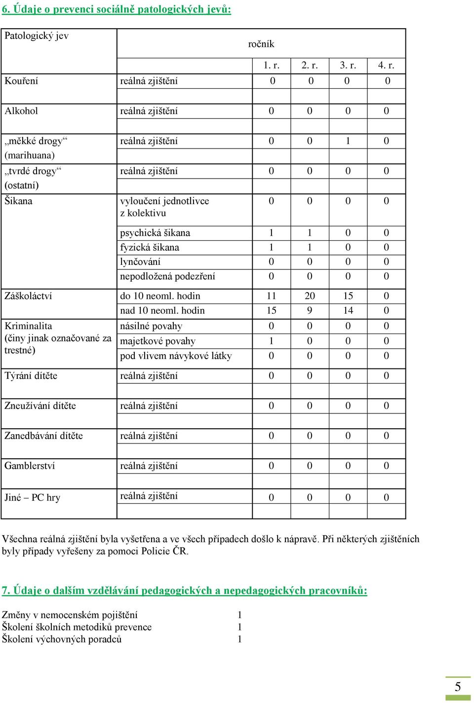 2. r. 3. r. 4. r. Kouření reálná zjištění 0 0 0 0 Alkohol reálná zjištění 0 0 0 0 měkké drogy reálná zjištění 0 0 1 0 (marihuana) tvrdé drogy reálná zjištění 0 0 0 0 (ostatní) Šikana vyloučení