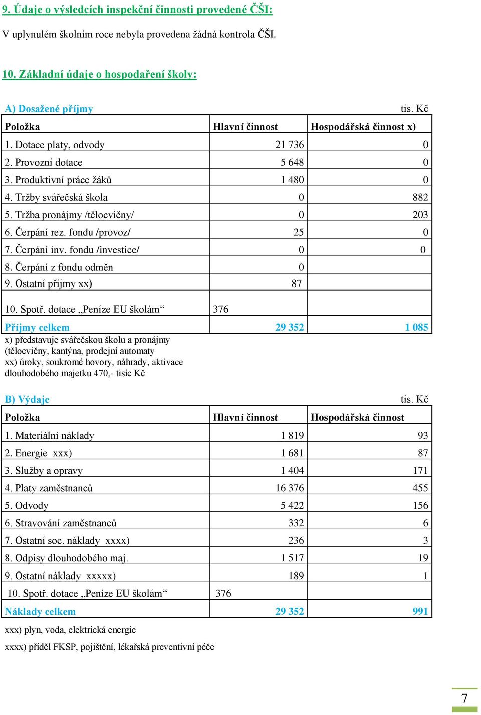Tržba pronájmy /tělocvičny/ 0 203 6. Čerpání rez. fondu /provoz/ 25 0 7. Čerpání inv. fondu /investice/ 0 0 8. Čerpání z fondu odměn 0 9. Ostatní příjmy xx) 87 10. Spotř.