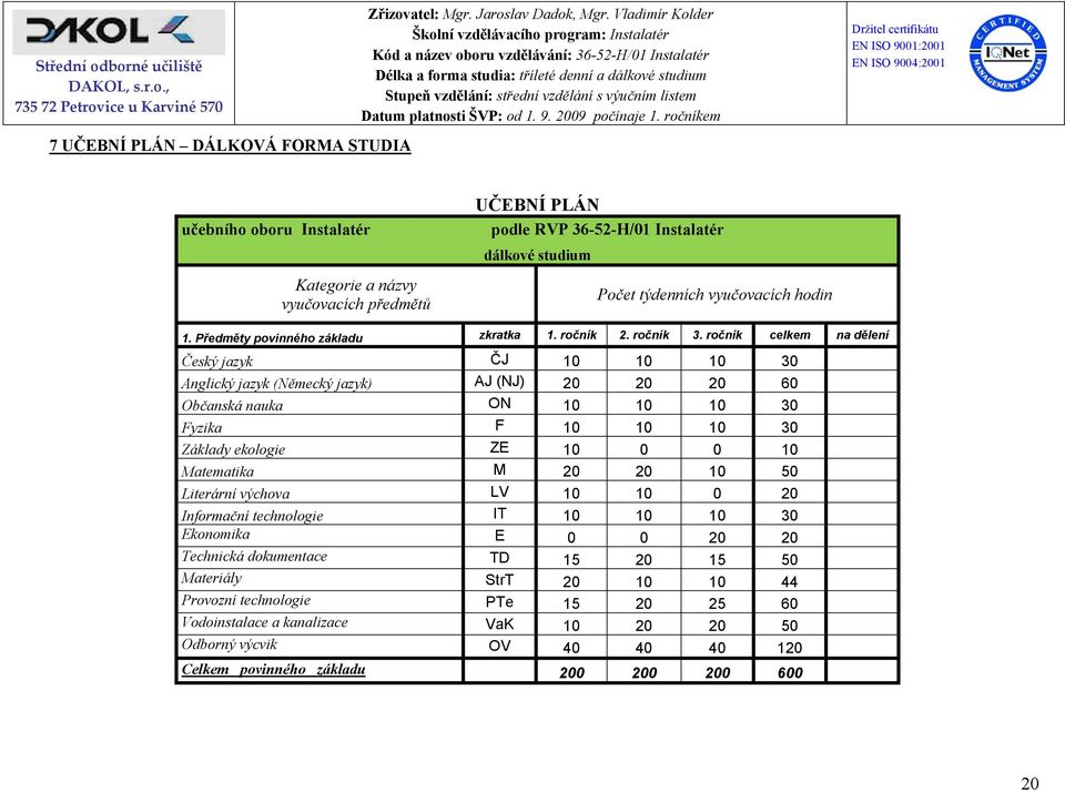 ročník celkem na dělení Český jazyk ČJ 10 10 10 30 Anglický jazyk (Německý jazyk) AJ (NJ) 20 20 20 60 Občanská nauka ON 10 10 10 30 Fyzika F 10 10 10 30 Základy ekologie ZE 10 0 0 10 Matematika