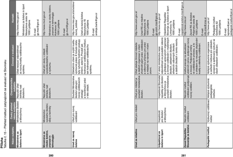 Ministerstvo školství a tělovýchovy Ministrstvo za šolstvo in šport Ministrstvo za šolstvo in šport Masarykova cesta 16 gp.mss@gov.si http://www.mvzt.gov.si/ Úřad plní úkoly v oblasti vysokoškolského vzdělávání a výzkumu.