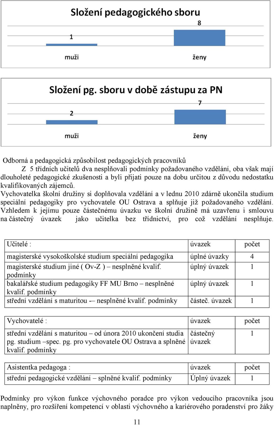 Vychovatelka školní druţiny si doplňovala vzdělání a v lednu 2010 zdárně ukončila studium speciální pedagogiky pro vychovatele OU Ostrava a splňuje jiţ poţadovaného vzdělání.