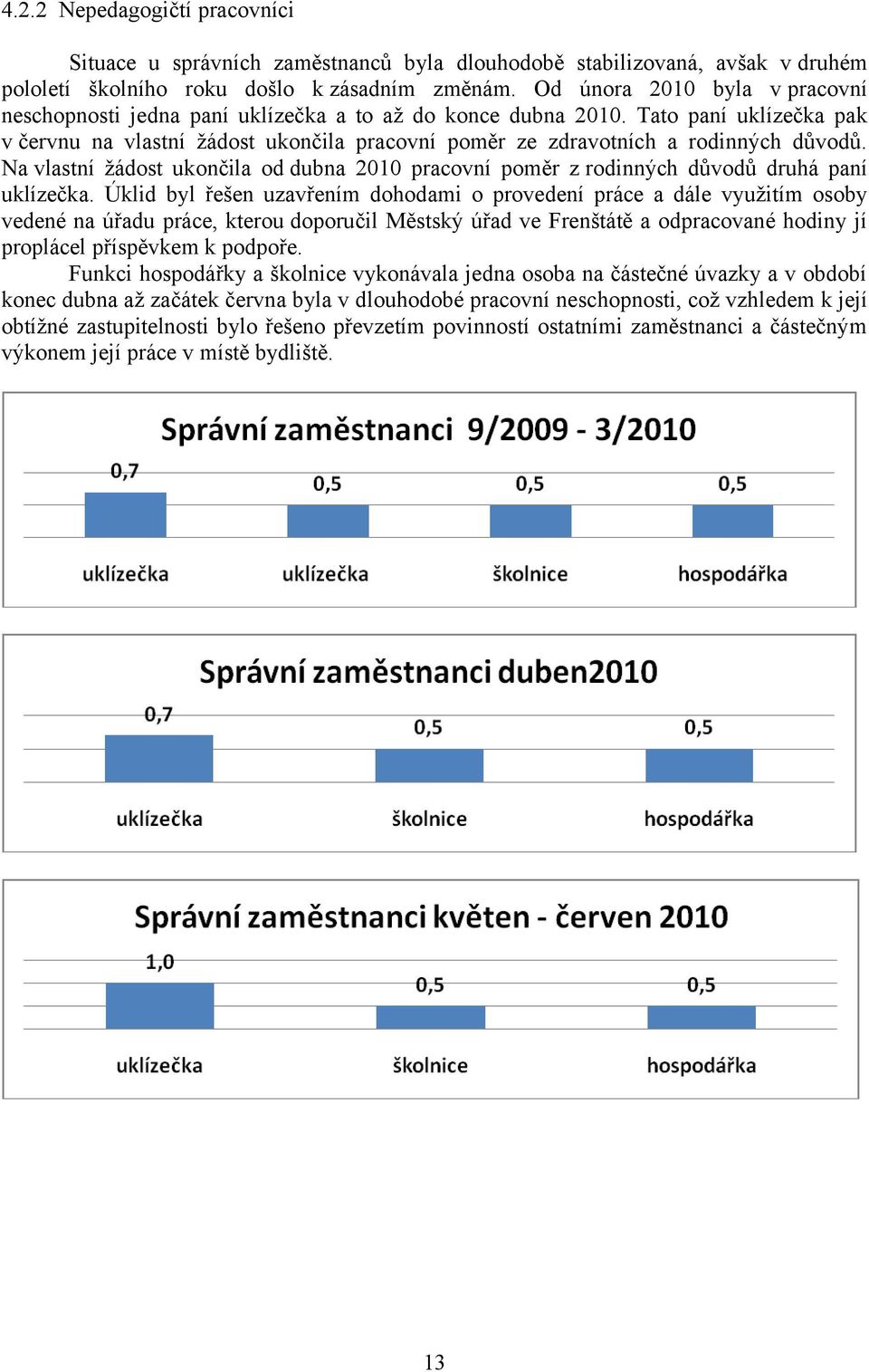 Tato paní uklízečka pak v červnu na vlastní ţádost ukončila pracovní poměr ze zdravotních a rodinných důvodů.