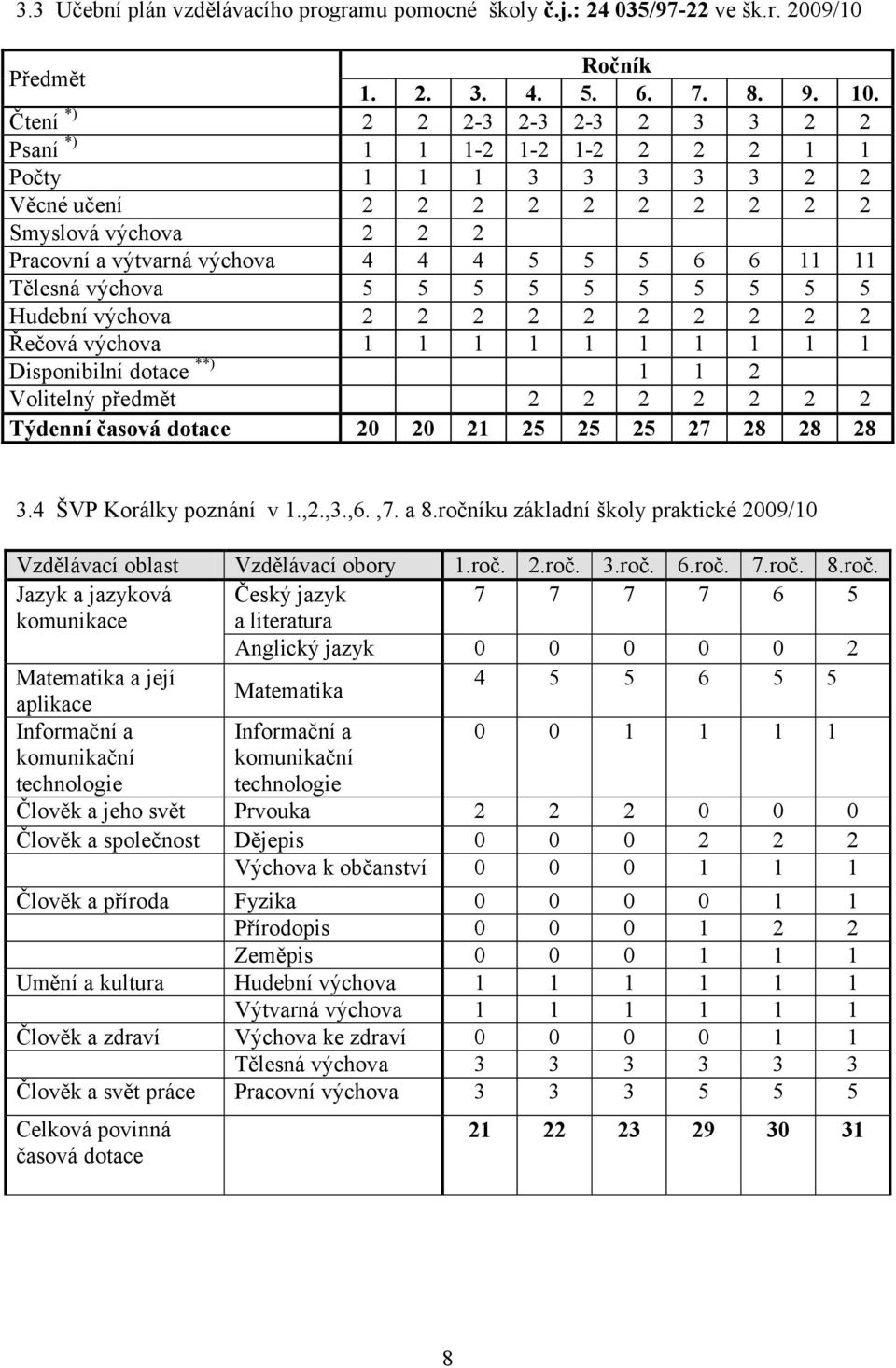 11 Tělesná výchova 5 5 5 5 5 5 5 5 5 5 Hudební výchova 2 2 2 2 2 2 2 2 2 2 Řečová výchova 1 1 1 1 1 1 1 1 1 1 Disponibilní dotace **) 1 1 2 Volitelný předmět 2 2 2 2 2 2 2 Týdenní časová dotace 20 20