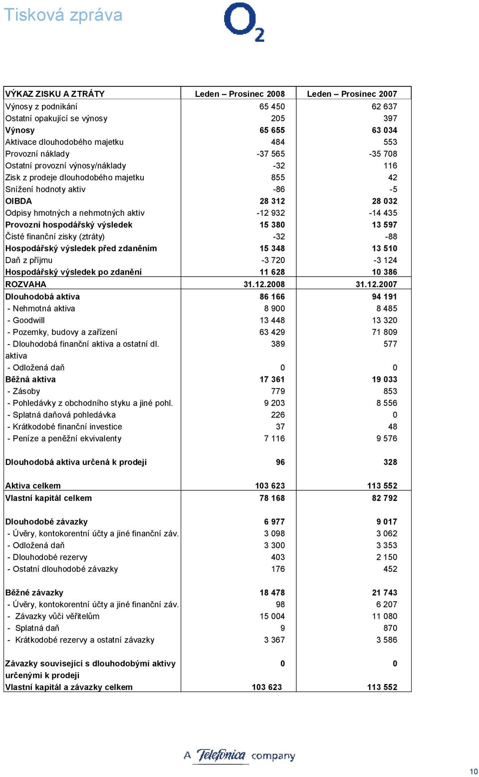 435 Provozní hospodářský výsledek 15 380 13 597 Čisté finanční zisky (ztráty) -32-88 Hospodářský výsledek před zdaněním 15 348 13 510 Daň z příjmu -3 720-3 124 Hospodářský výsledek po zdanění 11 628