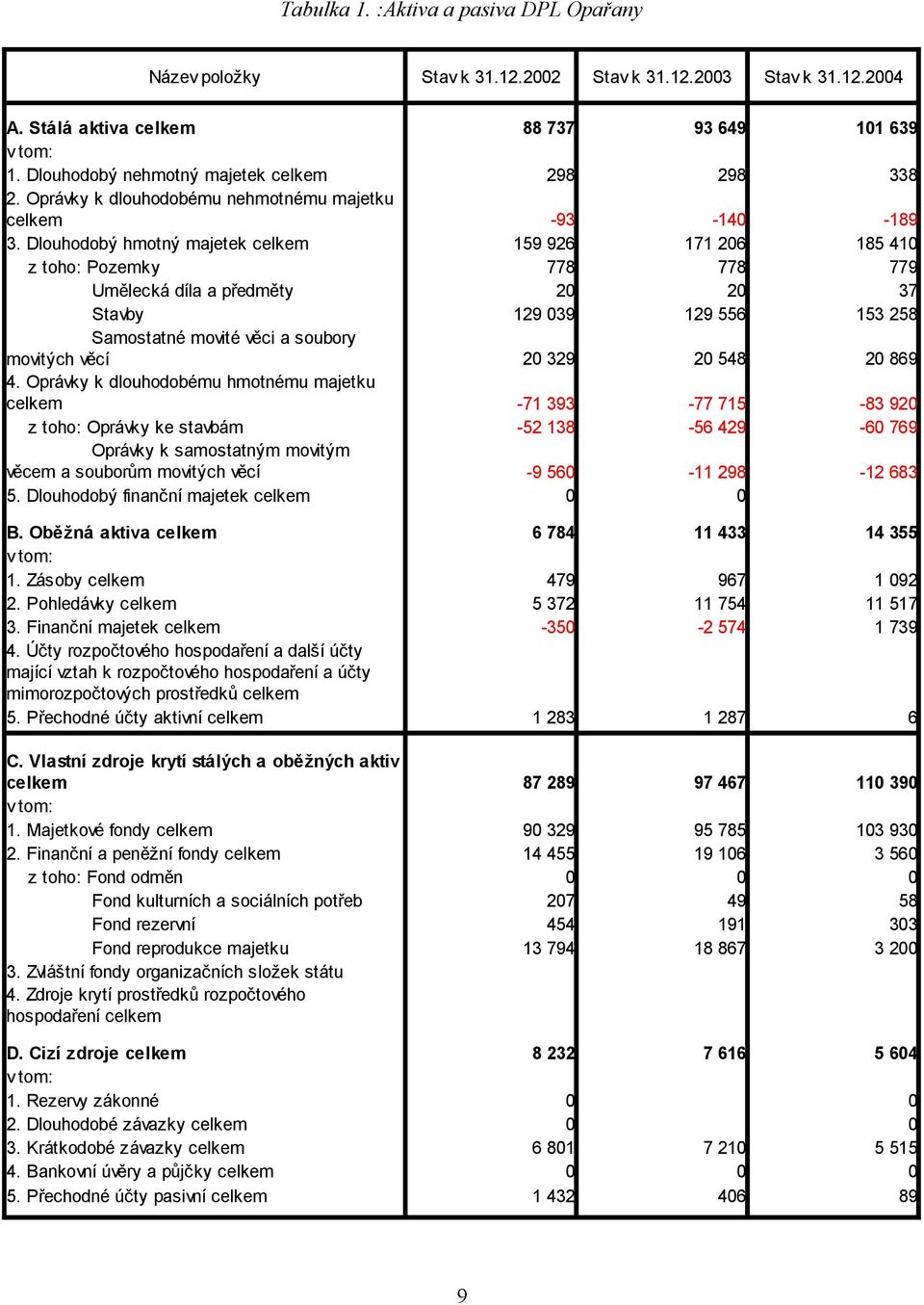 Dlouhodobý hmotný majetek celkem 159 926 171 206 185 410 z toho: Pozemky 778 778 779 Umělecká díla a předměty 20 20 37 Stavby 129 039 129 556 153 258 Samostatné movité věci a soubory movitých věcí 20