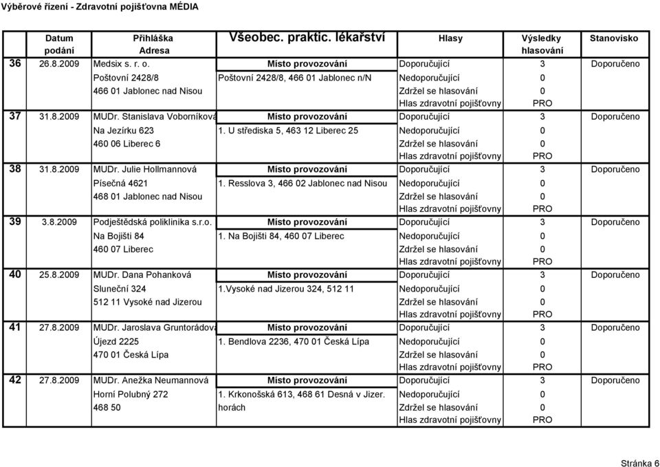 Julie Hollmannová Místo provozování Doporučující 3 Doporučeno Písečná 4621 1. Resslova 3, 466 02 Jablonec nad Nisou Nedoporučující 0 468 01 Jablonec nad Nisou Zdržel se hlasování 0 39 3.8.2009 Podještědská poliklinika s.