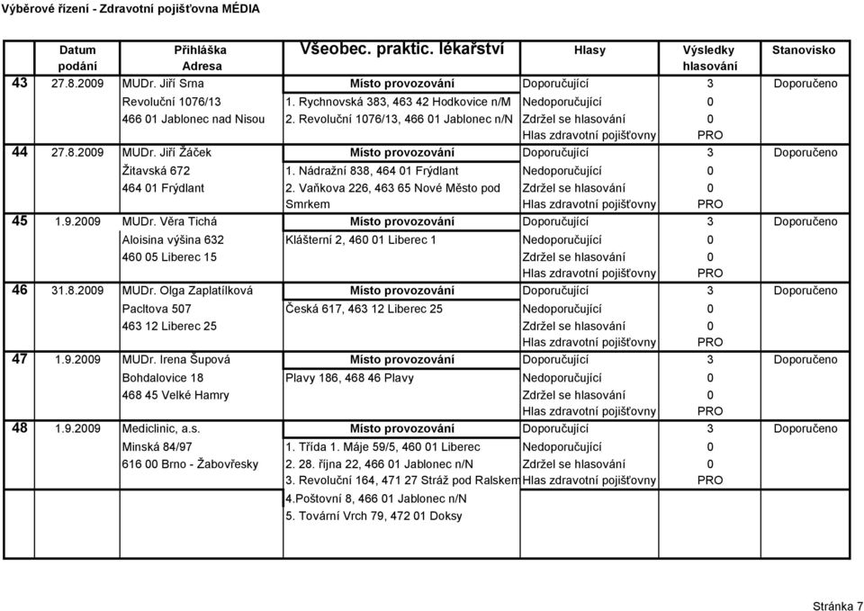 Nádražní 838, 464 01 Frýdlant Nedoporučující 0 464 01 Frýdlant 2. Vaňkova 226, 463 65 Nové Město pod Zdržel se hlasování 0 Smrkem 45 1.9.2009 MUDr.
