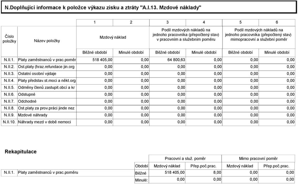 pracovníka (přepočtený stav) mimopracovní a služební poměr Běžné období Minulé období Běžné období Minulé období Běžné období Minulé období N.II.1. Platy zaměstnanců v prac.