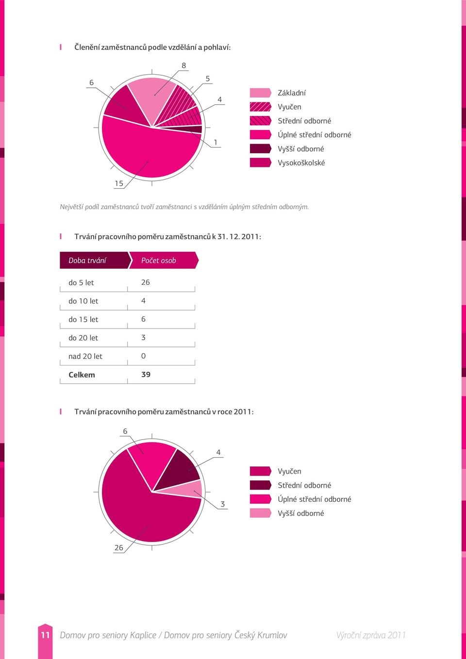 2011: Doba trvání Počet osob do 5 let 26 do 10 let 4 do 15 let 6 do 20 let 3 nad 20 let 0 Celkem 39 Trvání pracovního poměru zaměstnanců v