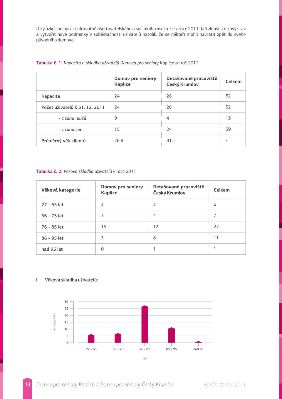 1: Kapacita a skladba uživatelů Domova pro seniory Kaplice za rok 2011 Domov pro seniory Kaplice Detašované pracoviště Český Krumlov Celkem Kapacita 24 28 Počet uživatelů k 31. 12.