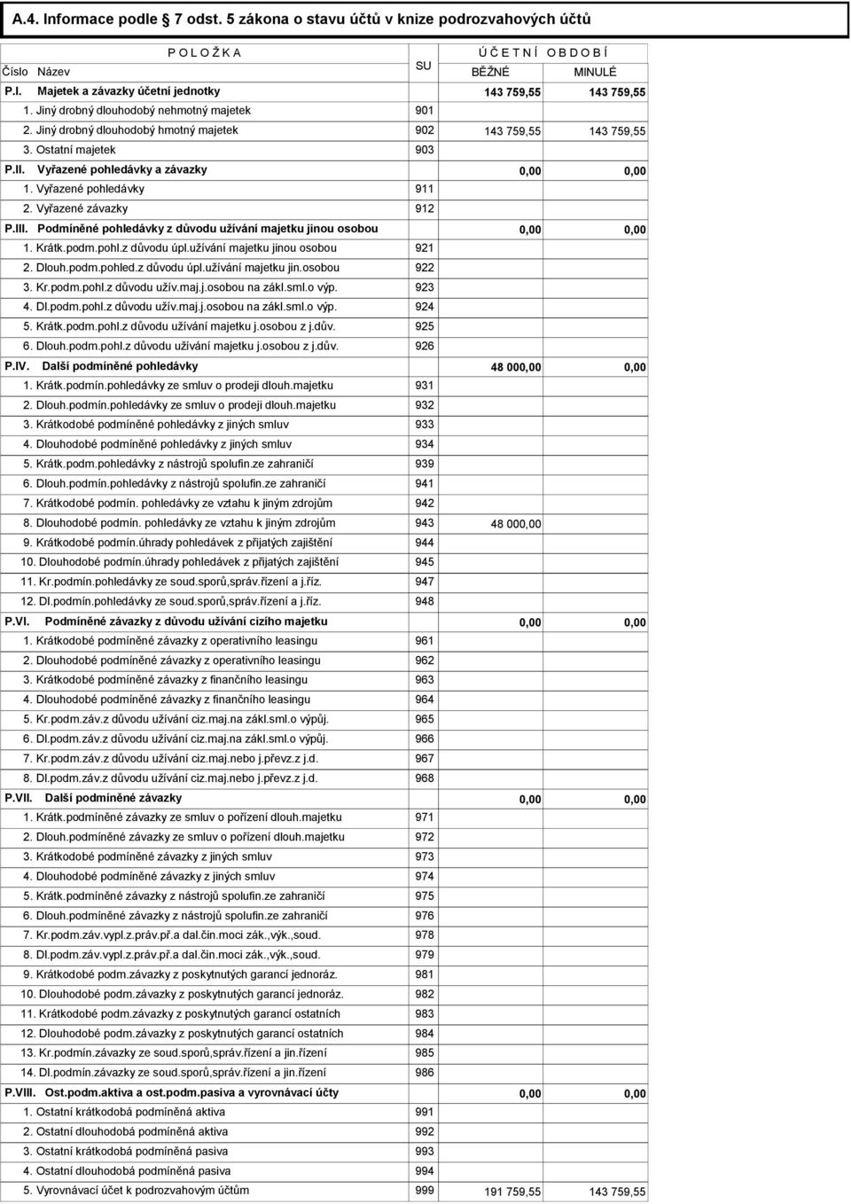 Vyřazené závazky 912 P.III. Podmíněné pohledávky z důvodu užívání majetku jinou osobou 1. Krátk.podm.pohl.z důvodu úpl.užívání majetku jinou osobou 921 2. Dlouh.podm.pohled.z důvodu úpl.užívání majetku jin.osobou 922 3.