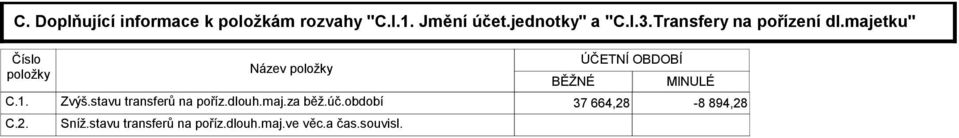 Název položky BĚŽNÉ ÚČETNÍ OBDOBÍ MINULÉ Zvýš.stavu transferů na poříz.dlouh.