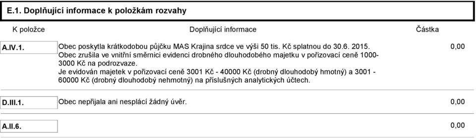 Obec zrušila ve vnitřní směrnici evidenci drobného dlouhodobého majetku v pořizovací ceně 1000-3000 Kč na podrozvaze.