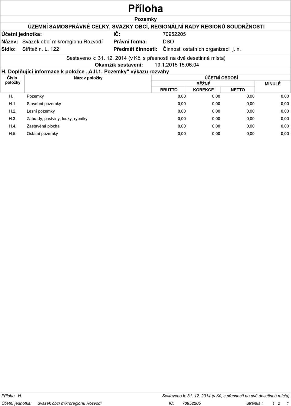 Pozemky 0,00 0,00 0,00 0,00 H.1. Stavební pozemky 0,00 0,00 0,00 0,00 H.2.