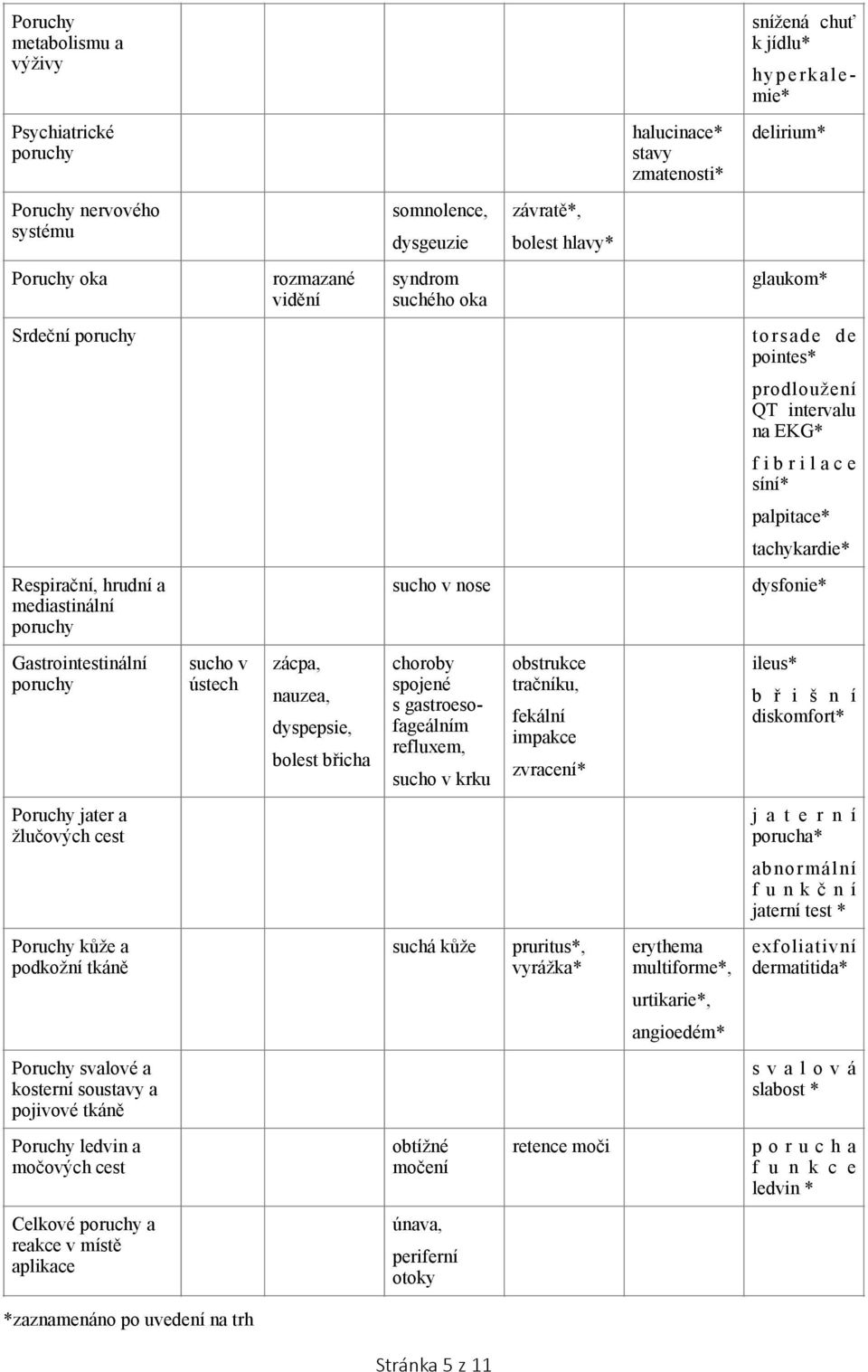 mediastinální poruchy sucho v nose dysfonie* Gastrointestinální poruchy sucho v ústech zácpa, nauzea, dyspepsie, bolest břicha choroby spojené s gastroesofageálním refluxem, sucho v krku obstrukce