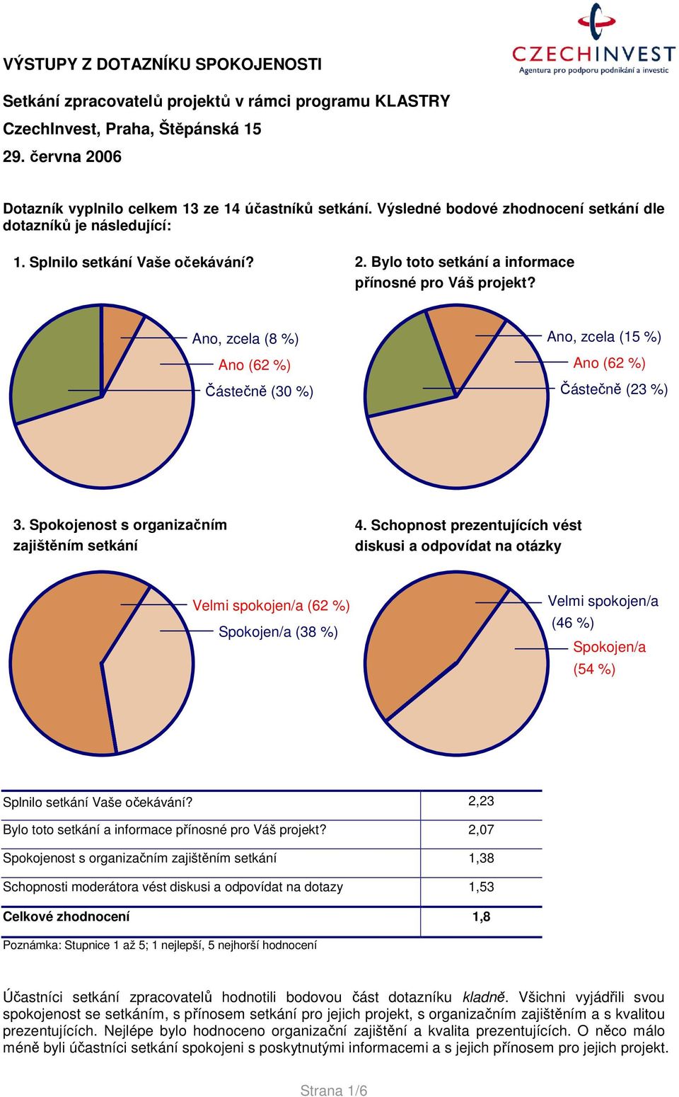 Ano, zcela (8 %) Ano (62 %) Částečně (30 %) Ano, zcela (15 %) Ano (62 %) Částečně (23 %) 3. Spokojenost s organizačním zajištěním setkání 4.